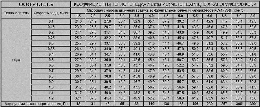 Аэродинамическое сопротивление четырехрядных калориферов КСк