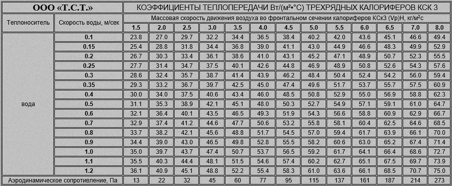 Аэродинамическое сопротивление трехрядных калориферов КСк