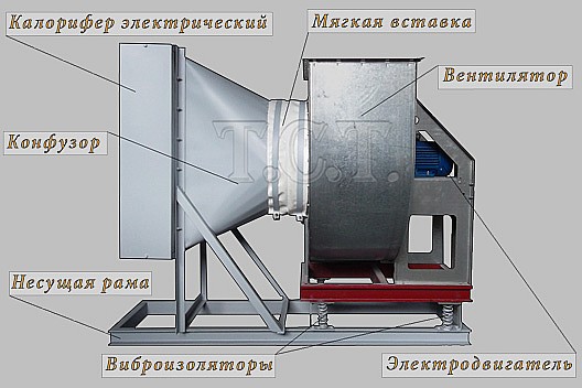 Основные составные части электрокалорифера СФОЦ