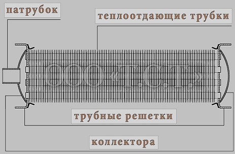 Гидравлическая система водяного калорифера Основные составные части водяного калорифера КСк