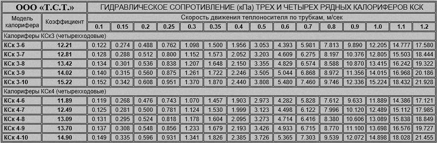 Коэффициент гидравлического сопротивления трех и четырехрядных водяных калориферов