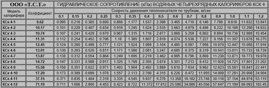 Коэффициент гидравлического сопротивления четырехрядных водяных калориферов