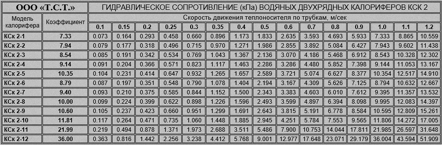Коэффициент гидравлического сопротивления двухрядных водяных калориферов
