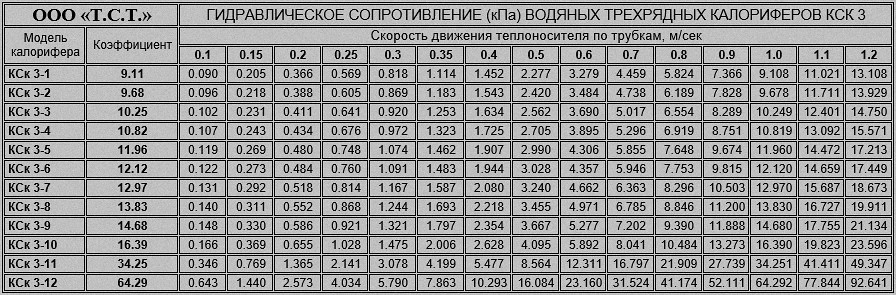 Коэффициент гидравлического сопротивления трехрядных водяных калориферов
