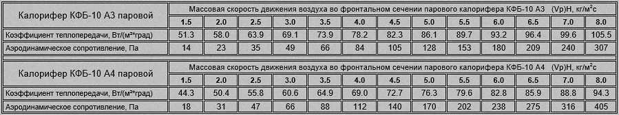 Коэффициент теплопередачи и аэродинамическое сопротивление парового калорифера КФБ-10 Расход пара и тепловая мощность калорифера КФС-10 и КФБ-10