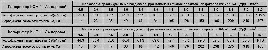 Коэффициент теплопередачи и аэродинамическое сопротивление парового калорифера КФБ-11 Расход пара и тепловая мощность калорифера КФС-11 и КФБ-11