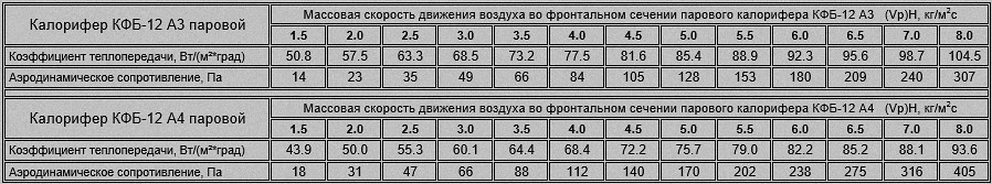Коэффициент теплопередачи и аэродинамическое сопротивление парового калорифера КФБ-12 Расход пара и тепловая мощность калорифера КФС-12 и КФБ-12
