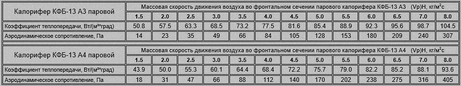 Коэффициент теплопередачи и аэродинамическое сопротивление парового калорифера КФБ-13 Расход пара и тепловая мощность калорифера КФС-13 и КФБ-13