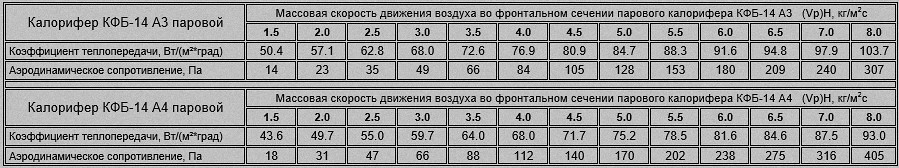 Коэффициент теплопередачи и аэродинамическое сопротивление парового калорифера КФБ-14 Расход пара и тепловая мощность калорифера КФС-14 и КФБ-14