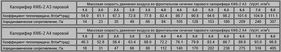 Коэффициент теплопередачи и аэродинамическое сопротивление парового калорифера КФБ-2 Расход пара и тепловая мощность калорифера КФС-2 и КФБ-2