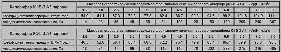Коэффициент теплопередачи и аэродинамическое сопротивление парового калорифера КФБ-3 Расход пара и тепловая мощность калорифера КФС-3 и КФБ-3