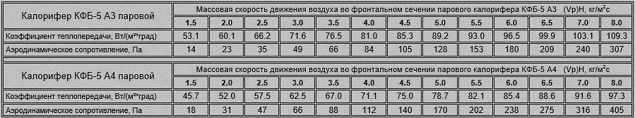 Коэффициент теплопередачи и аэродинамическое сопротивление парового калорифера КФБ-5 Расход пара и тепловая мощность калорифера КФС-5 и КФБ-5