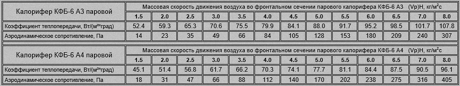 Коэффициент теплопередачи и аэродинамическое сопротивление парового калорифера КФБ-6 Расход пара и тепловая мощность калорифера КФС-6 и КФБ-6