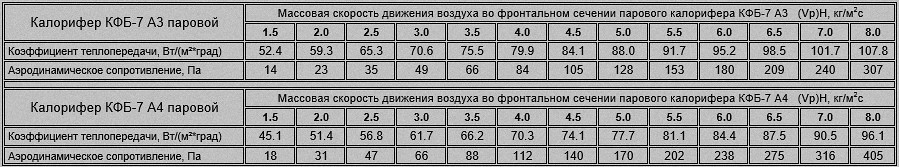 Коэффициент теплопередачи и аэродинамическое сопротивление парового калорифера КФБ-7 Расход пара и тепловая мощность калорифера КФС-7 и КФБ-7