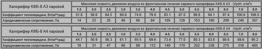 Коэффициент теплопередачи и аэродинамическое сопротивление парового калорифера КФБ-8 Расход пара и тепловая мощность калорифера КФС-8 и КФБ-8