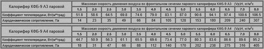 Коэффициент теплопередачи и аэродинамическое сопротивление парового калорифера КФБ-9 Расход пара и тепловая мощность калорифера КФС-9 и КФБ-9