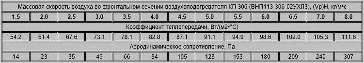 Аэродинамическое сопротивление и массовая скорость воздуха четырехрядного калорифера ВНП113-306 (КП-306)