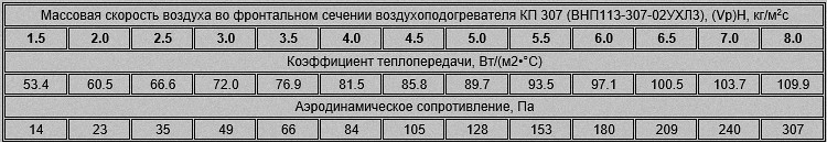 Аэродинамическое сопротивление и массовая скорость воздуха четырехрядного калорифера ВНП113-307 (КП-307)