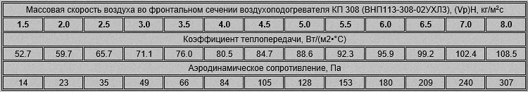 Аэродинамическое сопротивление и массовая скорость воздуха четырехрядного калорифера ВНП113-308 (КП-308)