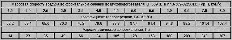 Аэродинамическое сопротивление и массовая скорость воздуха четырехрядного калорифера ВНП113-309 (КП-309)
