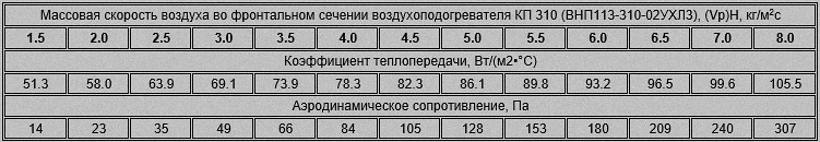 Аэродинамическое сопротивление и массовая скорость воздуха четырехрядного калорифера ВНП113-310 (КП-310)