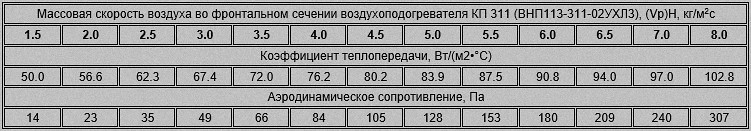 Аэродинамическое сопротивление и массовая скорость воздуха четырехрядного калорифера ВНП113-311 (КП-311)