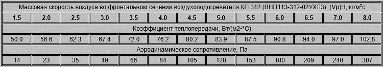 Аэродинамическое сопротивление и массовая скорость воздуха четырехрядного калорифера ВНП113-312 (КП-312)