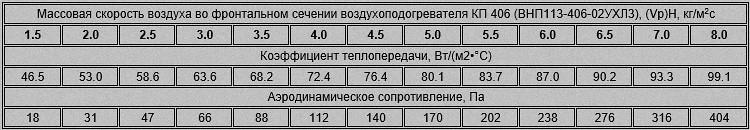 Аэродинамическое сопротивление и массовая скорость воздуха четырехрядного калорифера ВНП113-406 (КП-406)