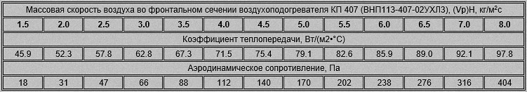 Аэродинамическое сопротивление и массовая скорость воздуха четырехрядного калорифера ВНП113-407 (КП-407)