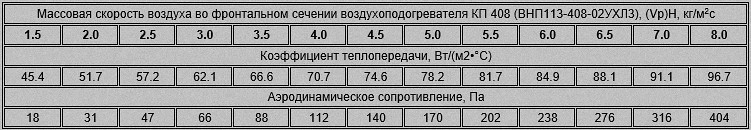 Аэродинамическое сопротивление и массовая скорость воздуха четырехрядного калорифера ВНП113-408 (КП-408)