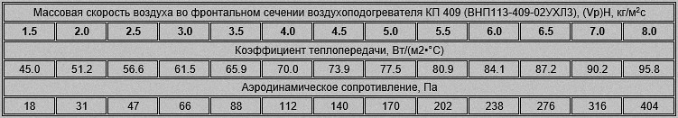 Аэродинамическое сопротивление и массовая скорость воздуха четырехрядного калорифера ВНП113-409 (КП-409)
