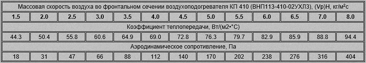 Аэродинамическое сопротивление и массовая скорость воздуха четырехрядного калорифера ВНП113-410 (КП-410)