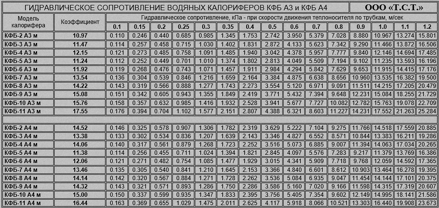 Сопротивление по воде калориферов КФБ-А3 и КФБ-А4