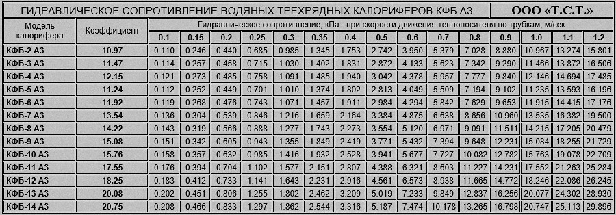 Скорость движения теплоносителя в трубках калорифера КФБ
