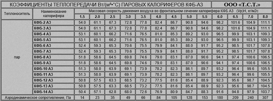 Аэродинамическое сопротивление калориферов КФБ А3