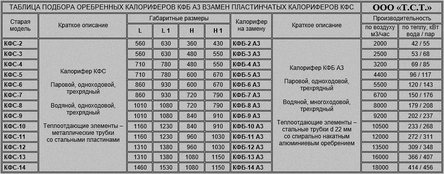Таблица замены пластинчатых калориферов КФБ и КФС