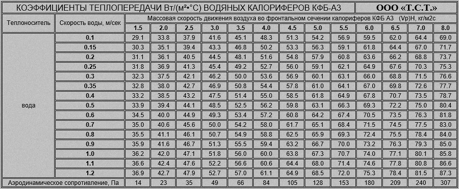 Воздушное сопротивление калориферов КФБ А3