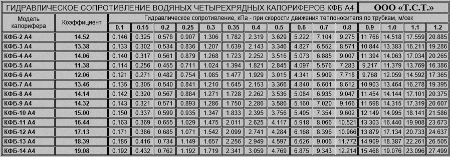 Сопротивление по воде калорифера КФБ-А4