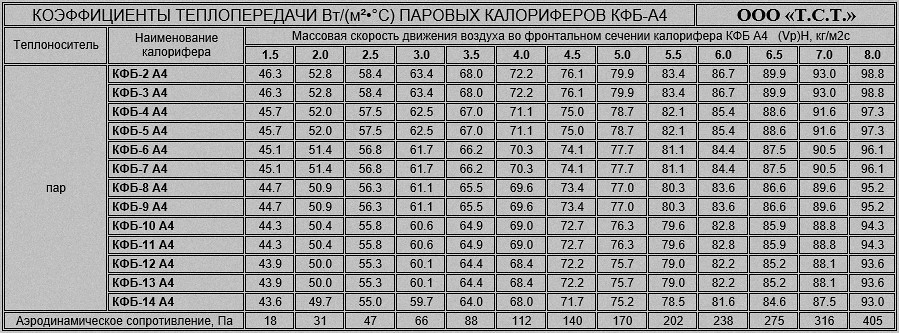 Аэродинамическое сопротивление калориферов КФБ А4