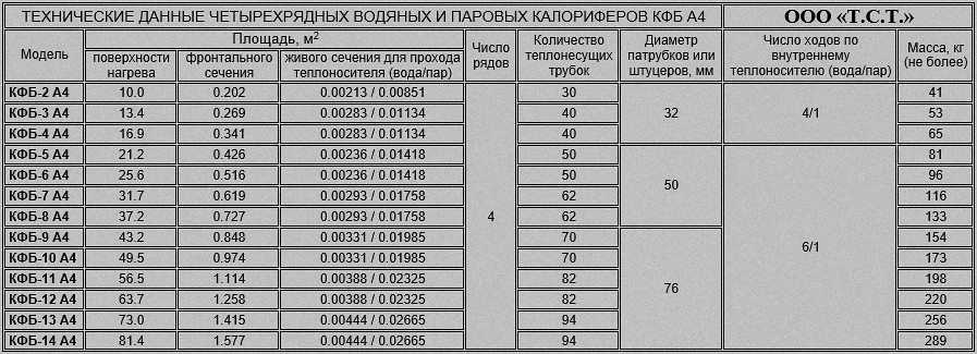 Площадь поверхности нагрева калориферов КФБ-А