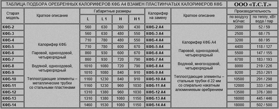 Габаритные размеры водяных и паровых калориферов марки КФБ