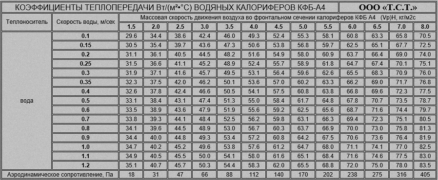 Воздушное сопротивление калориферов КФБ А4