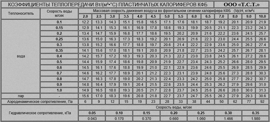 Аэродинамическое сопротивление калорифера КФБ