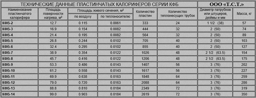Характеристики пластинчатого калорифера КФБ
