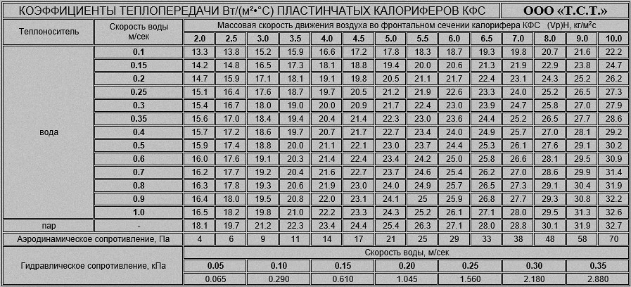Аэродинамическое сопротивление калорифера КФС