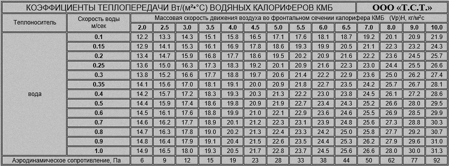 Аэродинамическое сопротивление калорифера КМБ
