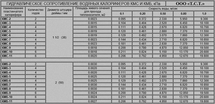 Сопротивление по воде пластинчатых калориферов