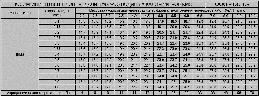 Аэродинамическое сопротивление калорифера КМС
