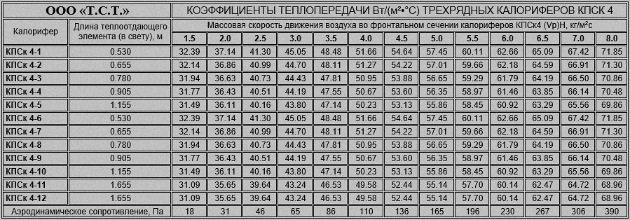 Аэродинамическое сопротивление четырехрядных паровых калориферов КПСк4
