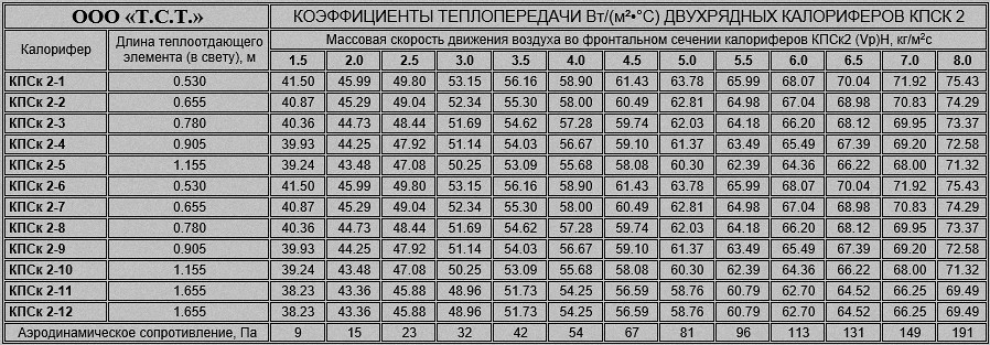 Аэродинамическое сопротивление двухрядных паровых калориферов КПСк2